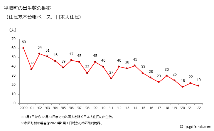 グラフ 平取町(ﾋﾞﾗﾄﾘﾁｮｳ 北海道)の人口と世帯 出生数推移（住民基本台帳ベース）