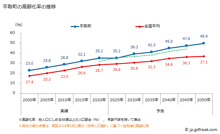 グラフ 平取町(ﾋﾞﾗﾄﾘﾁｮｳ 北海道)の人口と世帯 高齢化率の推移