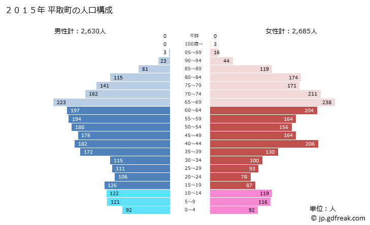 グラフ 平取町(ﾋﾞﾗﾄﾘﾁｮｳ 北海道)の人口と世帯 2015年の人口ピラミッド