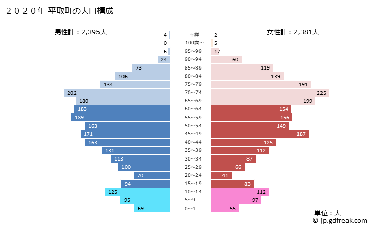 グラフ 平取町(ﾋﾞﾗﾄﾘﾁｮｳ 北海道)の人口と世帯 2020年の人口ピラミッド