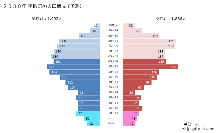 グラフ 平取町(ﾋﾞﾗﾄﾘﾁｮｳ 北海道)の人口と世帯 2030年の人口ピラミッド（予測）