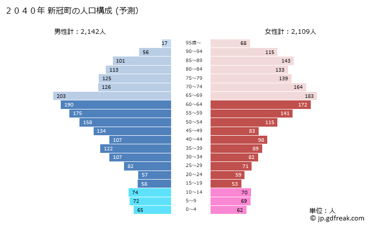 グラフ 新冠町(ﾆｲｶｯﾌﾟﾁｮｳ 北海道)の人口と世帯 2040年の人口ピラミッド（予測）