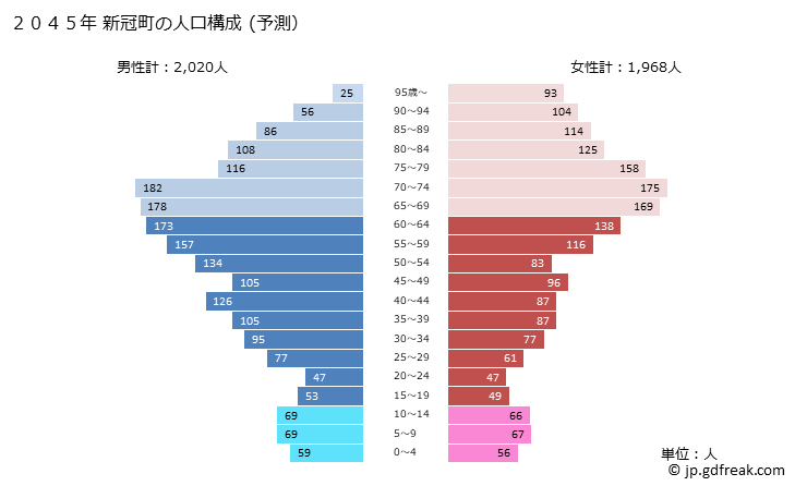 グラフ 新冠町(ﾆｲｶｯﾌﾟﾁｮｳ 北海道)の人口と世帯 2045年の人口ピラミッド（予測）