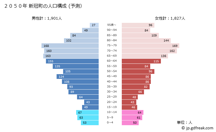 グラフ 新冠町(ﾆｲｶｯﾌﾟﾁｮｳ 北海道)の人口と世帯 2050年の人口ピラミッド（予測）