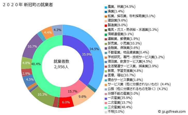 グラフ 新冠町(ﾆｲｶｯﾌﾟﾁｮｳ 北海道)の人口と世帯 就業者数とその産業構成