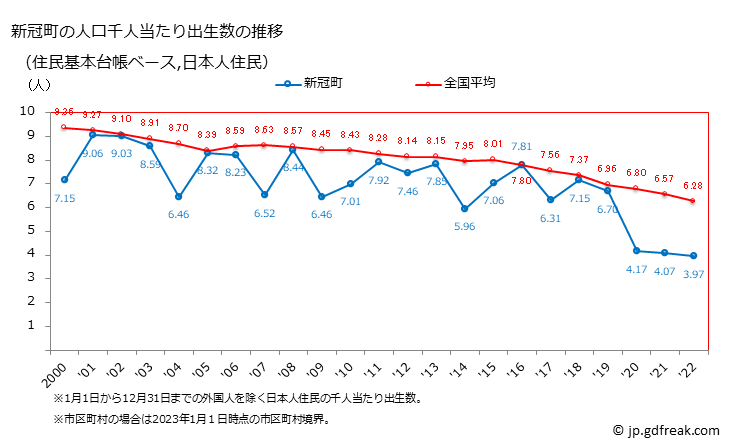 グラフ 新冠町(ﾆｲｶｯﾌﾟﾁｮｳ 北海道)の人口と世帯 住民千人当たりの出生数（住民基本台帳ベース）