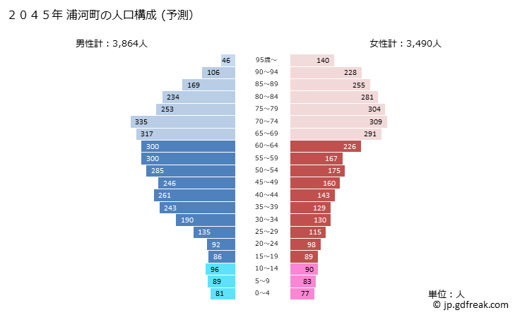 グラフ 浦河町(ｳﾗｶﾜﾁｮｳ 北海道)の人口と世帯 2045年の人口ピラミッド（予測）