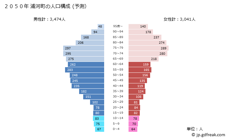 グラフ 浦河町(ｳﾗｶﾜﾁｮｳ 北海道)の人口と世帯 2050年の人口ピラミッド（予測）