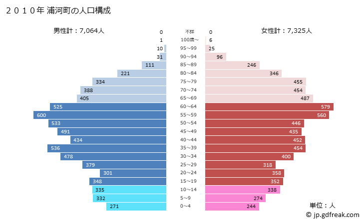 グラフ 浦河町(ｳﾗｶﾜﾁｮｳ 北海道)の人口と世帯 2010年の人口ピラミッド