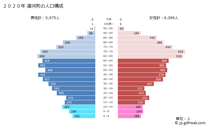 グラフ 浦河町(ｳﾗｶﾜﾁｮｳ 北海道)の人口と世帯 2020年の人口ピラミッド