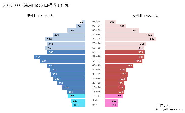 グラフ 浦河町(ｳﾗｶﾜﾁｮｳ 北海道)の人口と世帯 2030年の人口ピラミッド（予測）