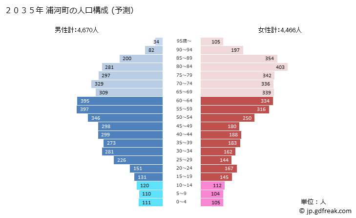 グラフ 浦河町(ｳﾗｶﾜﾁｮｳ 北海道)の人口と世帯 2035年の人口ピラミッド（予測）