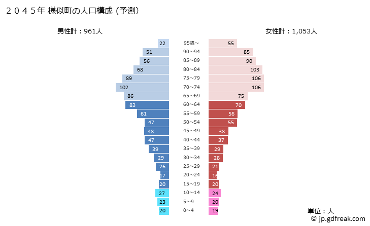グラフ 様似町(ｻﾏﾆﾁｮｳ 北海道)の人口と世帯 2045年の人口ピラミッド（予測）