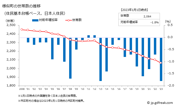 グラフ 様似町(ｻﾏﾆﾁｮｳ 北海道)の人口と世帯 世帯数推移（住民基本台帳ベース）