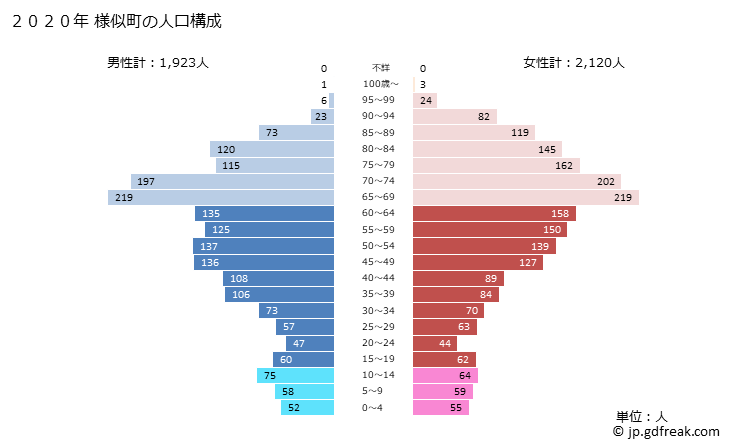 グラフ 様似町(ｻﾏﾆﾁｮｳ 北海道)の人口と世帯 2020年の人口ピラミッド