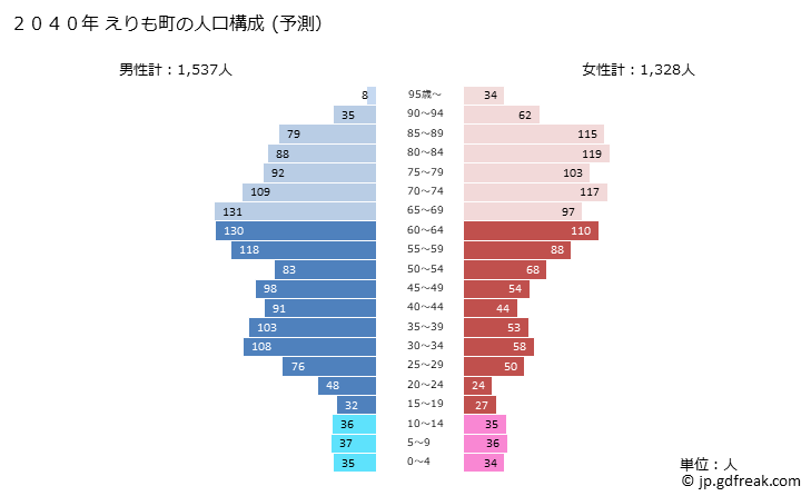 グラフ えりも町(ｴﾘﾓﾁｮｳ 北海道)の人口と世帯 2040年の人口ピラミッド（予測）