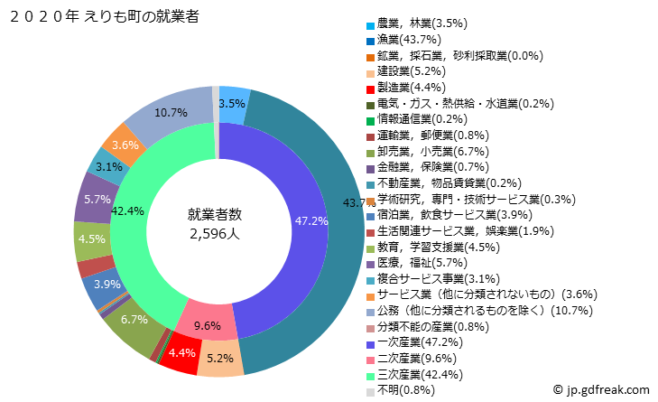 グラフ えりも町(ｴﾘﾓﾁｮｳ 北海道)の人口と世帯 就業者数とその産業構成