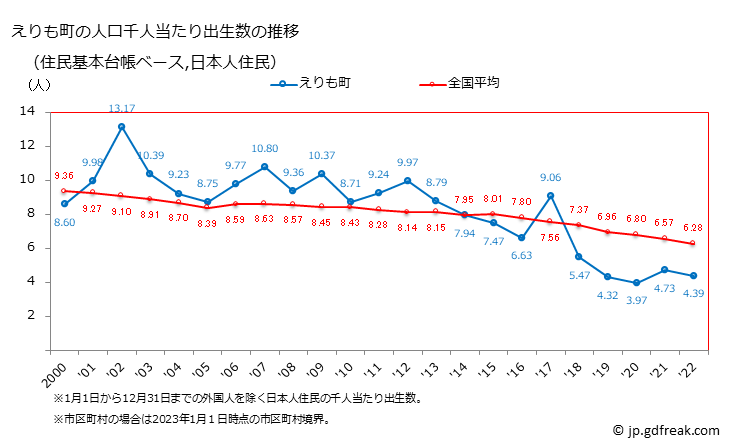 グラフ えりも町(ｴﾘﾓﾁｮｳ 北海道)の人口と世帯 住民千人当たりの出生数（住民基本台帳ベース）