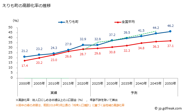 グラフ えりも町(ｴﾘﾓﾁｮｳ 北海道)の人口と世帯 高齢化率の推移