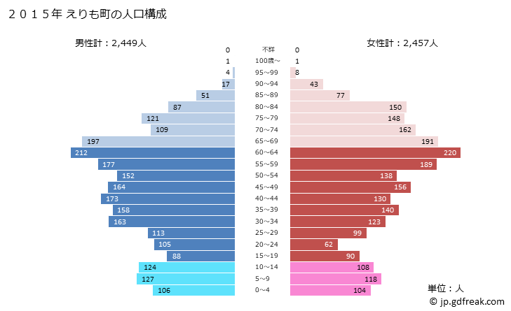 グラフ えりも町(ｴﾘﾓﾁｮｳ 北海道)の人口と世帯 2015年の人口ピラミッド