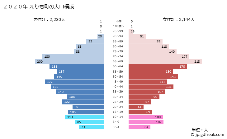 グラフ えりも町(ｴﾘﾓﾁｮｳ 北海道)の人口と世帯 2020年の人口ピラミッド