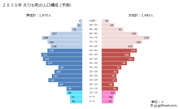 グラフ えりも町(ｴﾘﾓﾁｮｳ 北海道)の人口と世帯 2030年の人口ピラミッド（予測）