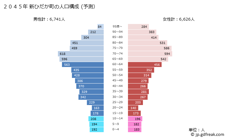 グラフ 新ひだか町(ｼﾝﾋﾀﾞｶﾁｮｳ 北海道)の人口と世帯 2045年の人口ピラミッド（予測）