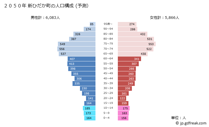 グラフ 新ひだか町(ｼﾝﾋﾀﾞｶﾁｮｳ 北海道)の人口と世帯 2050年の人口ピラミッド（予測）