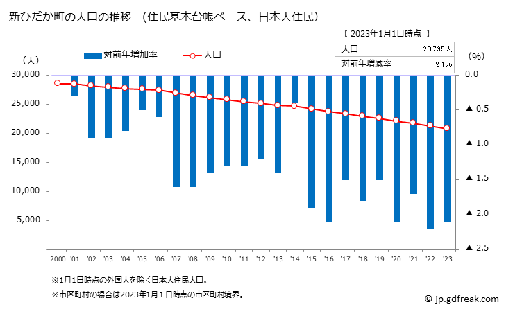 グラフ 新ひだか町(ｼﾝﾋﾀﾞｶﾁｮｳ 北海道)の人口と世帯 人口推移（住民基本台帳ベース）