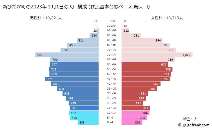 グラフ 新ひだか町(ｼﾝﾋﾀﾞｶﾁｮｳ 北海道)の人口と世帯 2023年の人口ピラミッド（住民基本台帳ベース）