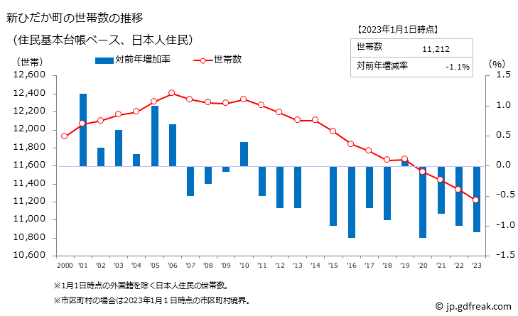 グラフ 新ひだか町(ｼﾝﾋﾀﾞｶﾁｮｳ 北海道)の人口と世帯 世帯数推移（住民基本台帳ベース）