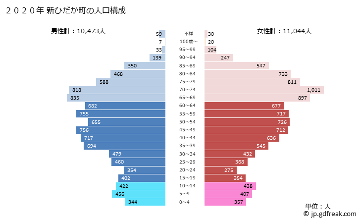 グラフ 新ひだか町(ｼﾝﾋﾀﾞｶﾁｮｳ 北海道)の人口と世帯 2020年の人口ピラミッド