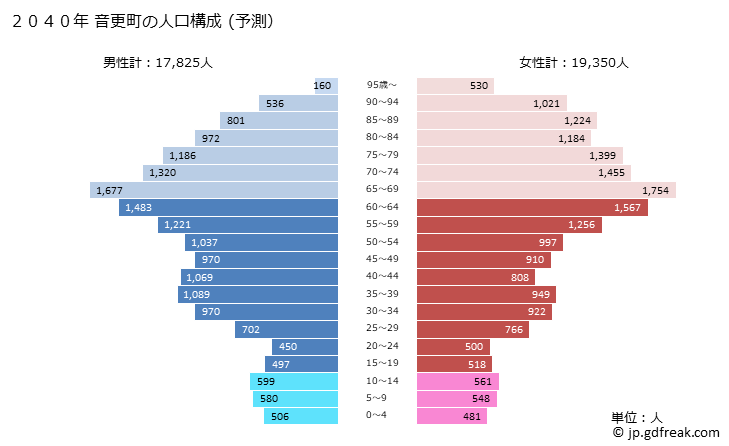 グラフ 音更町(ｵﾄﾌｹﾁｮｳ 北海道)の人口と世帯 2040年の人口ピラミッド（予測）