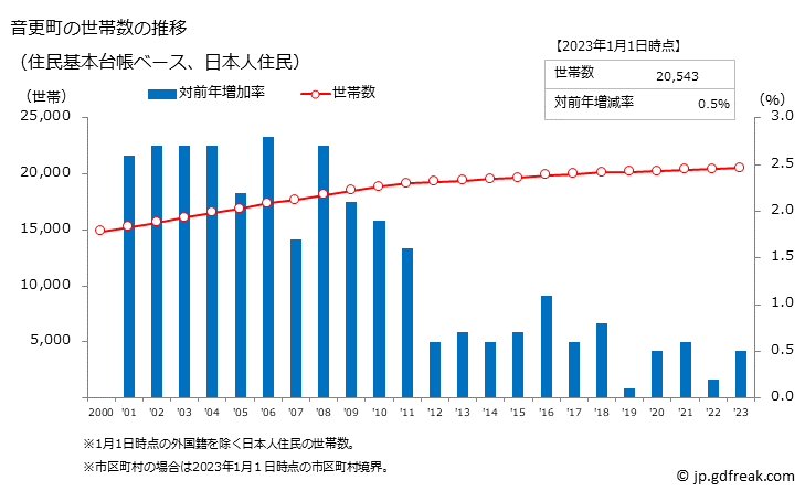 グラフ 音更町(ｵﾄﾌｹﾁｮｳ 北海道)の人口と世帯 世帯数推移（住民基本台帳ベース）