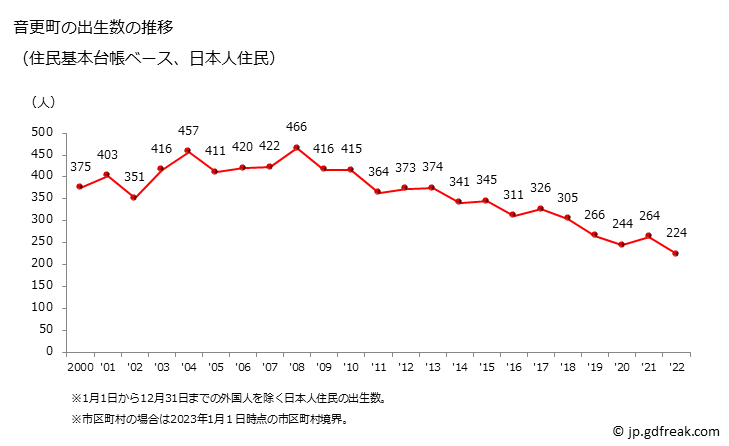 グラフ 音更町(ｵﾄﾌｹﾁｮｳ 北海道)の人口と世帯 出生数推移（住民基本台帳ベース）