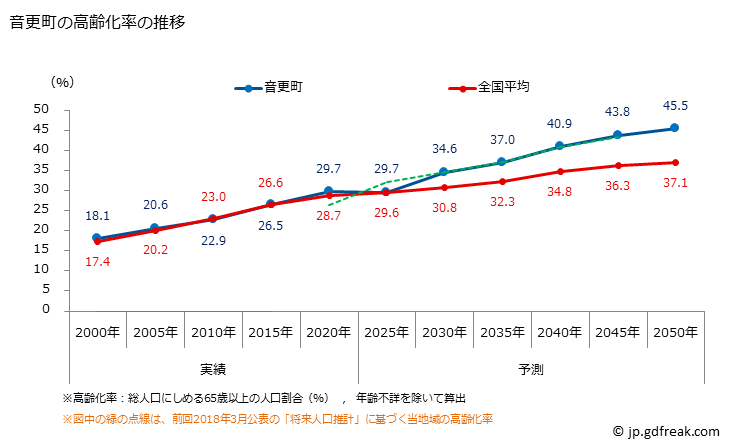 グラフ 音更町(ｵﾄﾌｹﾁｮｳ 北海道)の人口と世帯 高齢化率の推移