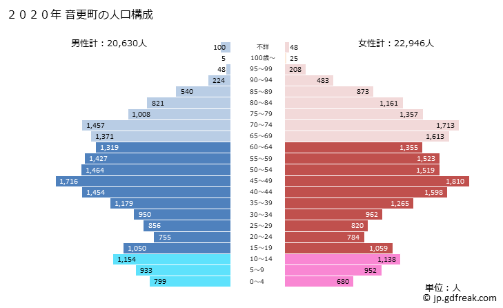 グラフ 音更町(ｵﾄﾌｹﾁｮｳ 北海道)の人口と世帯 2020年の人口ピラミッド