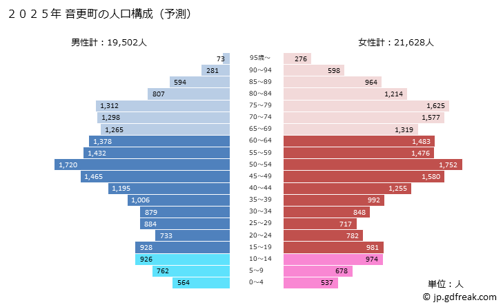 グラフ 音更町(ｵﾄﾌｹﾁｮｳ 北海道)の人口と世帯 2025年の人口ピラミッド