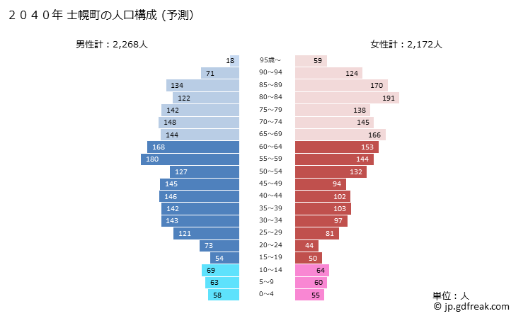 グラフ 士幌町(ｼﾎﾛﾁｮｳ 北海道)の人口と世帯 2040年の人口ピラミッド（予測）