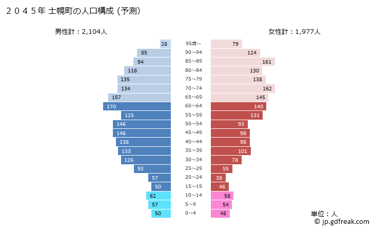 グラフ 士幌町(ｼﾎﾛﾁｮｳ 北海道)の人口と世帯 2045年の人口ピラミッド（予測）