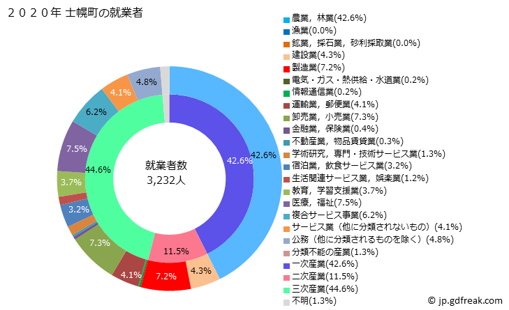 グラフ 士幌町(ｼﾎﾛﾁｮｳ 北海道)の人口と世帯 就業者数とその産業構成