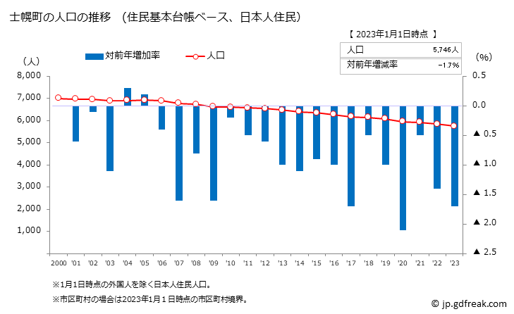 グラフ 士幌町(ｼﾎﾛﾁｮｳ 北海道)の人口と世帯 人口推移（住民基本台帳ベース）
