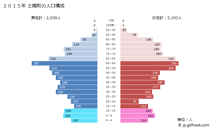 グラフ 士幌町(ｼﾎﾛﾁｮｳ 北海道)の人口と世帯 2015年の人口ピラミッド