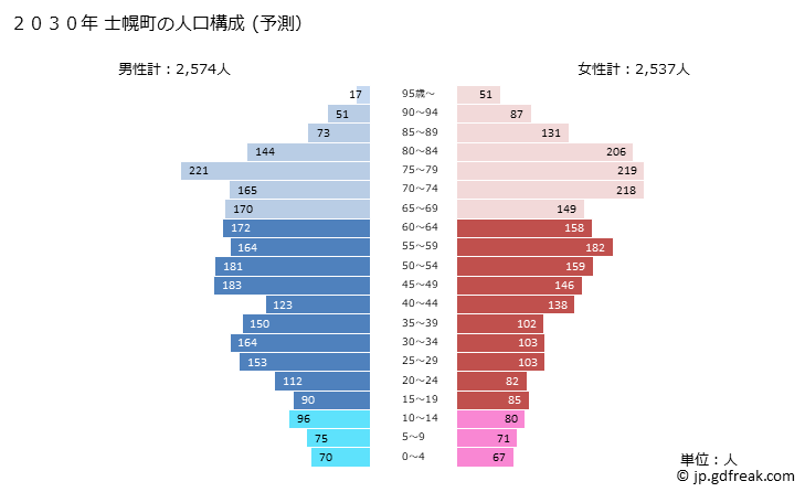グラフ 士幌町(ｼﾎﾛﾁｮｳ 北海道)の人口と世帯 2030年の人口ピラミッド（予測）