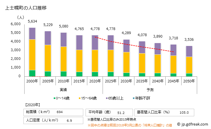 グラフ 上士幌町(ｶﾐｼﾎﾛﾁｮｳ 北海道)の人口と世帯 人口推移