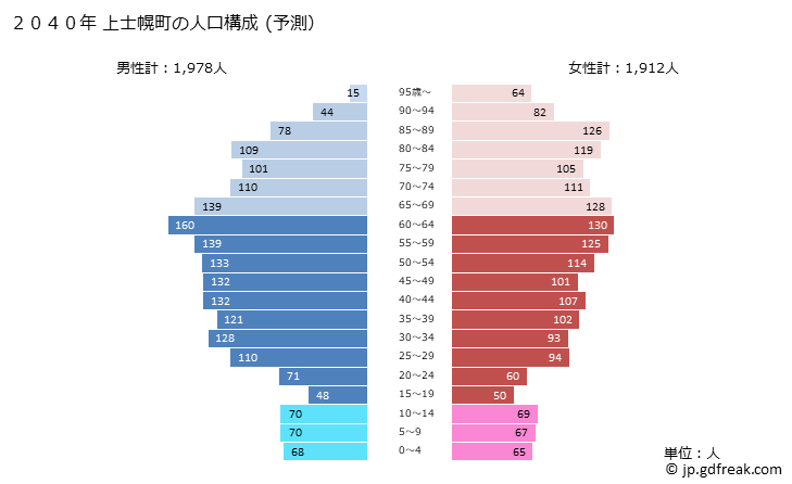 グラフ 上士幌町(ｶﾐｼﾎﾛﾁｮｳ 北海道)の人口と世帯 2040年の人口ピラミッド（予測）