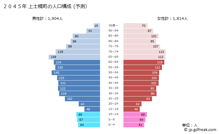 グラフ 上士幌町(ｶﾐｼﾎﾛﾁｮｳ 北海道)の人口と世帯 2045年の人口ピラミッド（予測）