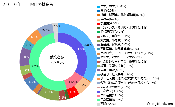 グラフ 上士幌町(ｶﾐｼﾎﾛﾁｮｳ 北海道)の人口と世帯 就業者数とその産業構成