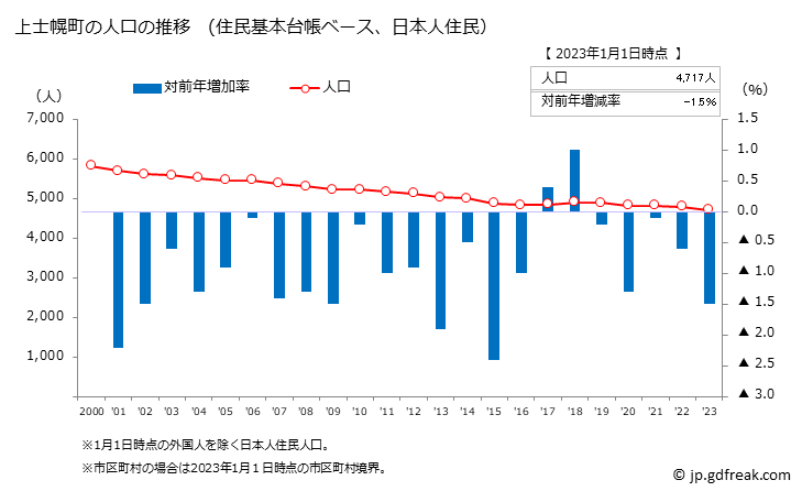 グラフ 上士幌町(ｶﾐｼﾎﾛﾁｮｳ 北海道)の人口と世帯 人口推移（住民基本台帳ベース）