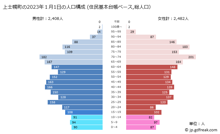 グラフ 上士幌町(ｶﾐｼﾎﾛﾁｮｳ 北海道)の人口と世帯 2023年の人口ピラミッド（住民基本台帳ベース）